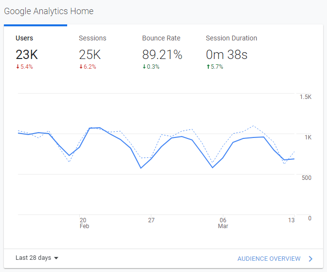 Google Analytics report sample