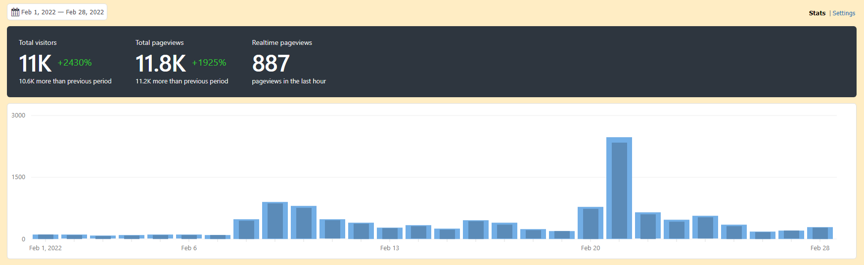 Koko Analaytics dashboard